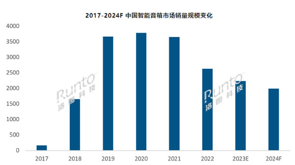2023上半年中國智能音箱市場總結與展望：銷量同比下降19%