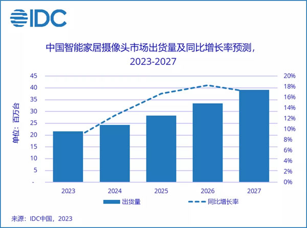IDC：預計 2023 年中國智能家居攝像頭市場將增長 7.5%