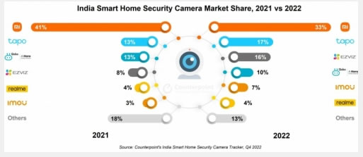 2022印度智能家居安防攝像頭市場小米居首