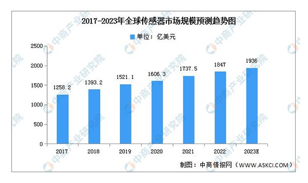 2023年中國智能家居產(chǎn)業(yè)鏈上中下游市場分析
