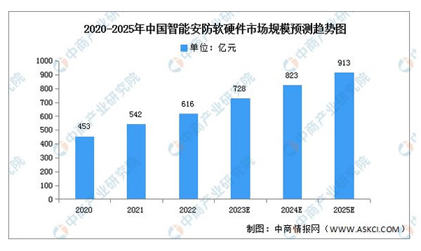 2023年中國智能家居產(chǎn)業(yè)鏈上中下游市場分析