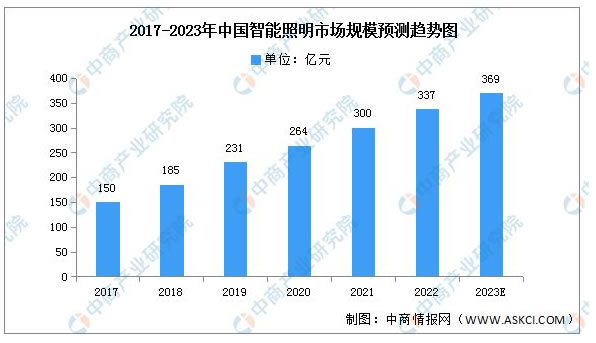 2023年中國智能家居產(chǎn)業(yè)鏈上中下游市場分析