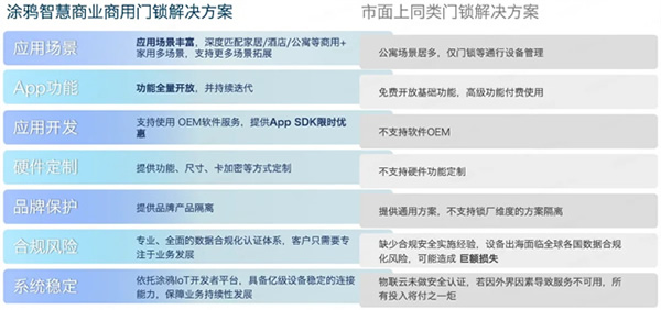 重新定義智能門鎖行業(yè)！一個(gè)App輕松管理N種場(chǎng)景