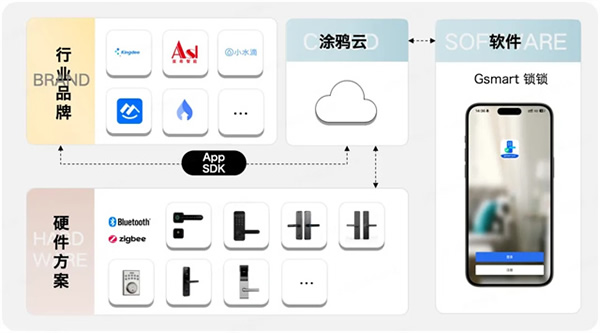 重新定義智能門鎖行業(yè)！一個(gè)App輕松管理N種場(chǎng)景
