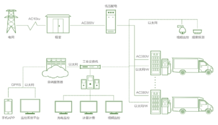 星網銳捷工業交換機助力建立新能源汽車多元化充電體系