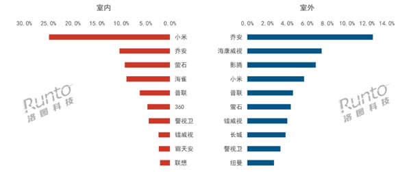 中國攝像頭市場1月線上銷量大漲54.6%！小米第一