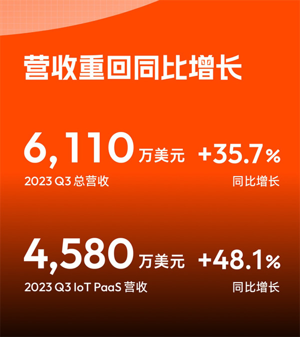 涂鴉智能發布2023年Q3財報：營收重回增長，盈利進一步擴大，開發者生態潛力十足
