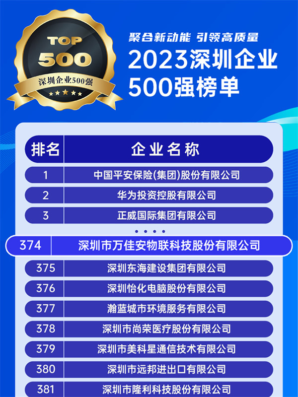 喜訊！萬佳安榮登2023深圳企業(yè)500強(qiáng)榜單