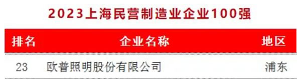 歐普照明榮膺制造業百強等多項殊榮