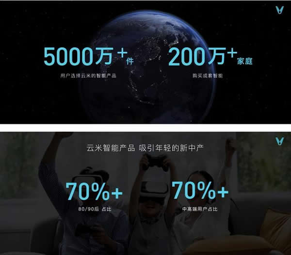 智能家電市場(chǎng)火熱，云米以科技力量締造理想家