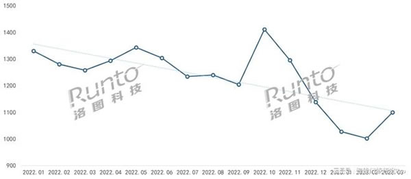 2023Q1智能門鎖市場：量守額跌，TOP5品牌格局穩定_2