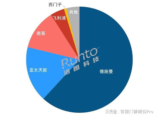 2023Q1智能門鎖市場：量守額跌，TOP5品牌格局穩定_3