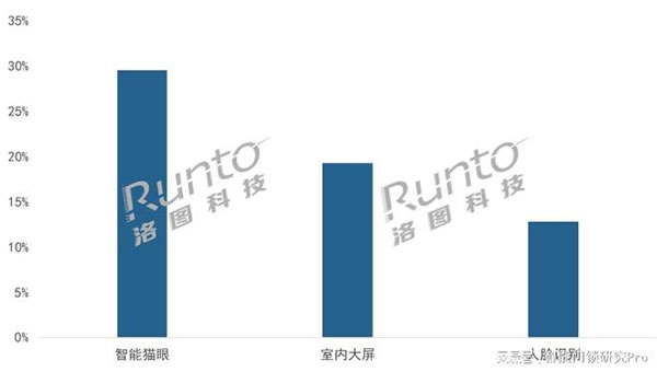 2023Q1智能門鎖市場：量守額跌，TOP5品牌格局穩定_5