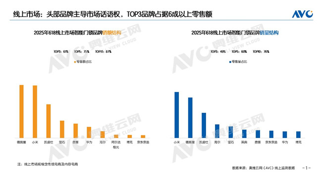 權威機構發布618真實數據,德施曼智能鎖線上銷額第一,中高端市場斷層領先
