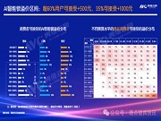 調研 | AI智能鎖用戶洞察第一彈：超六成用戶愿為AI智能鎖多花500元？